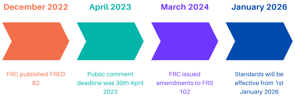 FRS 102 Timeline